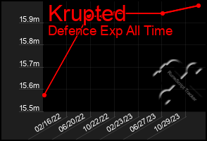 Total Graph of Krupted