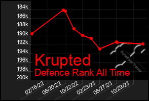 Total Graph of Krupted