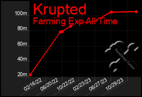 Total Graph of Krupted