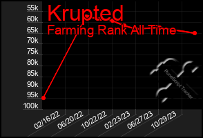 Total Graph of Krupted