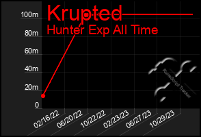 Total Graph of Krupted