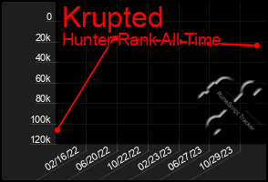 Total Graph of Krupted