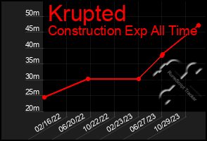 Total Graph of Krupted