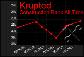 Total Graph of Krupted