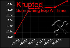 Total Graph of Krupted