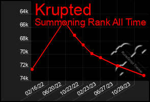 Total Graph of Krupted