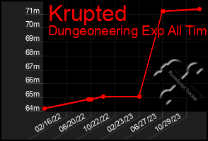 Total Graph of Krupted