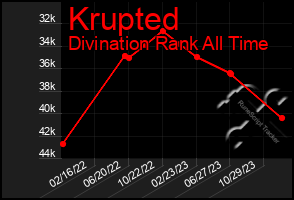 Total Graph of Krupted