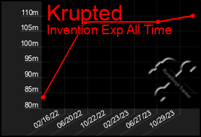 Total Graph of Krupted