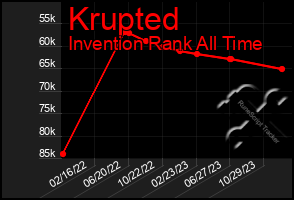 Total Graph of Krupted