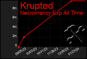 Total Graph of Krupted