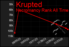 Total Graph of Krupted