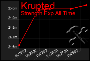 Total Graph of Krupted