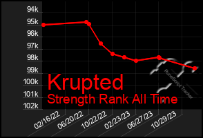 Total Graph of Krupted