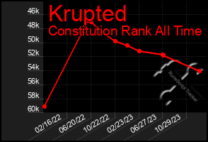 Total Graph of Krupted