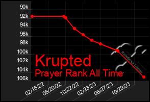 Total Graph of Krupted