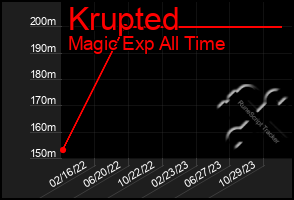 Total Graph of Krupted