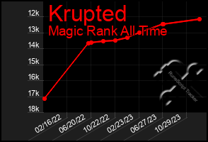 Total Graph of Krupted