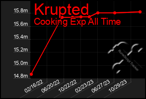 Total Graph of Krupted