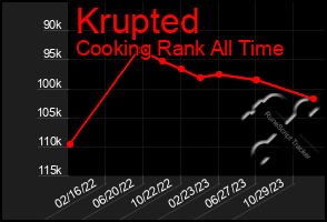 Total Graph of Krupted