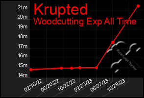 Total Graph of Krupted