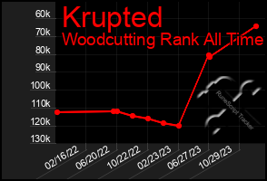 Total Graph of Krupted