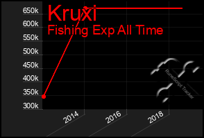 Total Graph of Kruxi