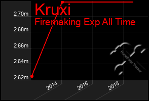 Total Graph of Kruxi