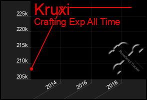 Total Graph of Kruxi