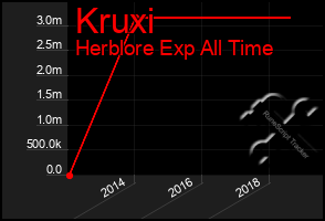 Total Graph of Kruxi