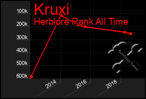 Total Graph of Kruxi