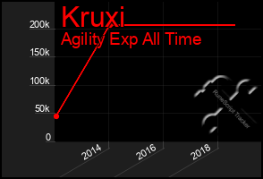 Total Graph of Kruxi