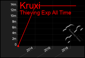 Total Graph of Kruxi