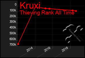 Total Graph of Kruxi