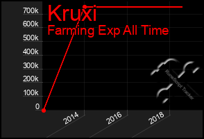 Total Graph of Kruxi