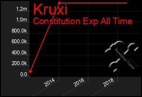 Total Graph of Kruxi