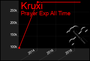 Total Graph of Kruxi