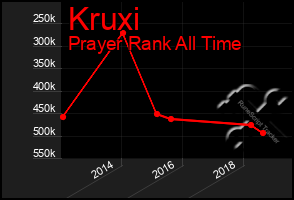 Total Graph of Kruxi