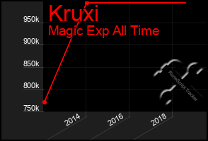 Total Graph of Kruxi