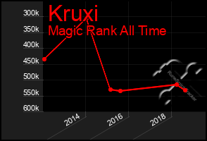 Total Graph of Kruxi