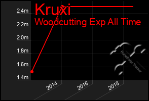 Total Graph of Kruxi