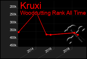 Total Graph of Kruxi