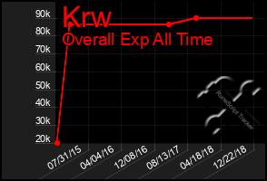 Total Graph of Krw