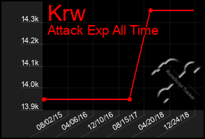 Total Graph of Krw