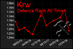 Total Graph of Krw