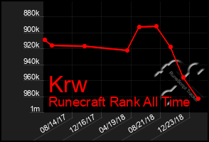 Total Graph of Krw