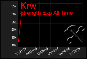 Total Graph of Krw