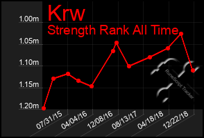 Total Graph of Krw