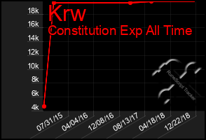 Total Graph of Krw