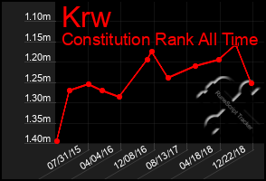 Total Graph of Krw